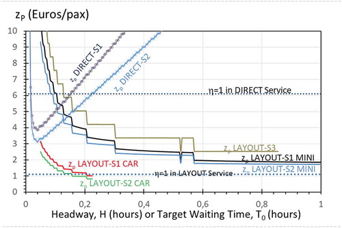 Figure 6. Variation of unit agency cost (zp) with regard to target headway (LAYOUT service) or target maximal waiting time (DIRECT service)
