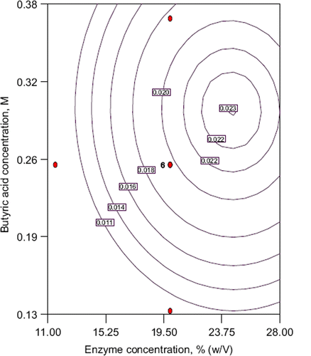 Figure 1. Contour plot of conversion into ester: the effect of enzyme and substrate concentration and their mutual interaction on ethyl butyrate production. other variable is held at zero level.