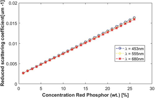 Figure 4. Reduced scattering coefficient of the red-emitting phosphor Ba2Si5N8Eu2+ with wavelengths of 453, 555, and 680 nm.