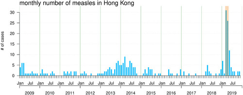 Figure 1 The monthly number of measles cases in Hong Kong from January 2009 to December 2019. The orange area highlighted the period from March to April 2019 when the outbreak in the airport occurred.