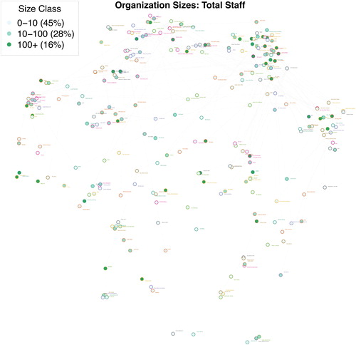 Figure 5. Organization size (total number of staff members), as indicated by node shading. Only surveyed organizations wereasked this information and are represented.