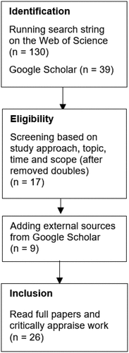 Figure 1. Describes the PRISMA process for selecting appropriate papers.