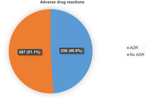 Figure 4 The prevalence of adverse drug reactions among older adults 60 years and above admitted at MRRH, southwestern Uganda from November 2020 to May 2021.