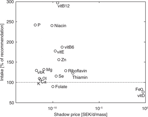 Fig. 1 The price of each nutritional constraint – the shadow price – compared to the daily intake (averaged over all women respondents) as percentage of recommendation (RDI) for women aged 18–30 years.