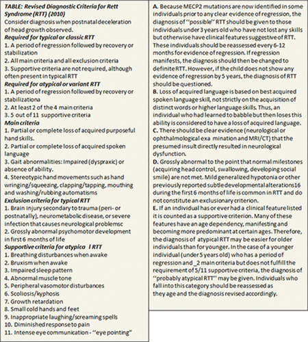 Figure 1 Clinical criteria for the diagnosis of RTT.