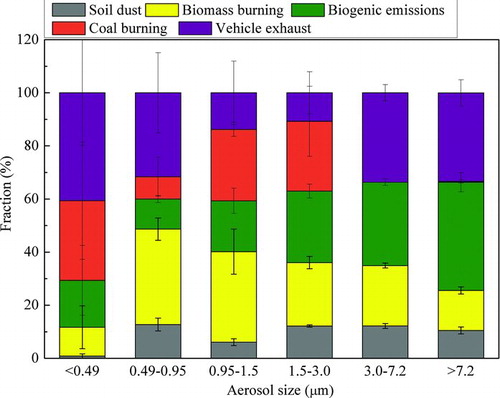 FIG. 2. Size-fractional distributions of soil dust, biomass burning, biogenic emissions, coal burning, and vehicle exhaust to the OC of atmospheric particulate matter in Jiading, Shanghai. (Data are expressed as average value and standard deviation of the three sets samples). (Color figure available online.)