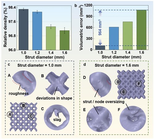 Figure 4. Manufacturing accuracy of lattice structures with different strut diameters: (a) material relative density, (b) volumetric error and (c, d) the morphology of the struts and the characteristics of slag hanging on the suspension surface with d = 1.0 and 1.6 mm.