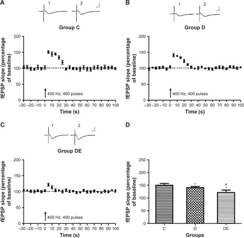 Figure 5 Effects of ECS on PTP.