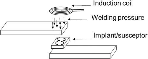 Figure 12. Schematic of induction welding setup with a lap shear joint configuration.