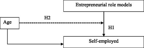 Figure 1. The proposed theoretical framework.