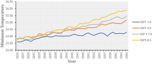 Figure 10. Projected minimum temperature over periods of 40 years from 2025–2065.