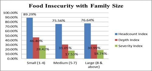 Figure 2. Food insecurity with household family size.