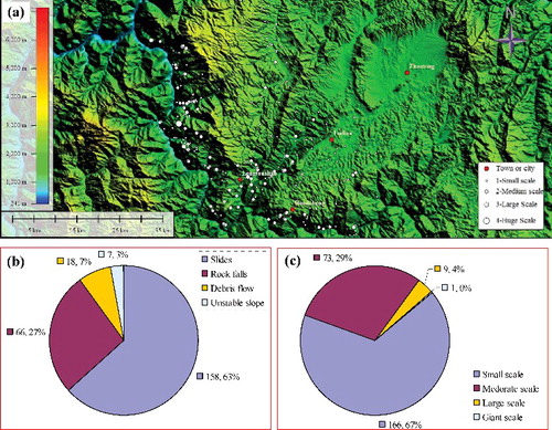 Figure 11. Spatial distribution of landslides in the affected area before the Ludian earthquake: (a) spatial distribution, (b) proportion of different landslide types and (c) proportion of different landslide scales.