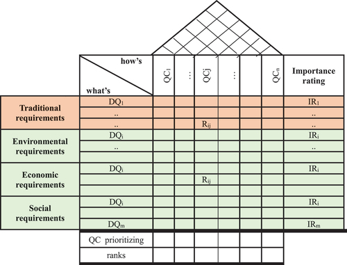 Figure 1. House of quality for sustainability.