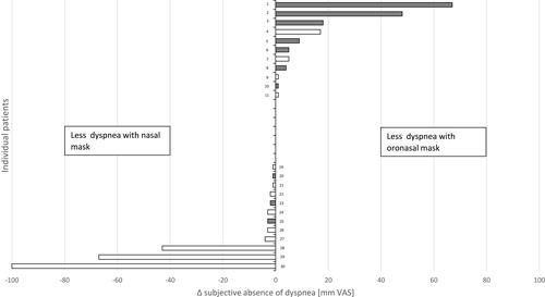 Figure 5 Individual subjective absence of dyspnea under each mask interface. Grey columns: patient favored oronasal mask. White columns: patient favored nasal mask.