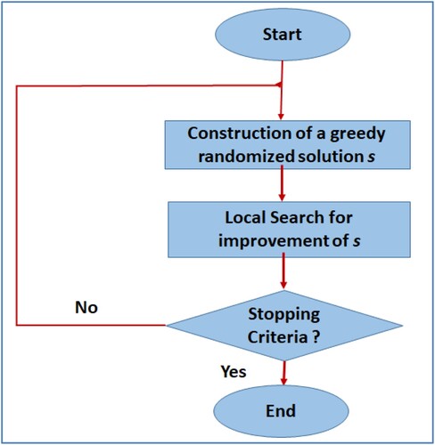 Figure 2. Greedy randomized adaptive search procedure for population initialization.