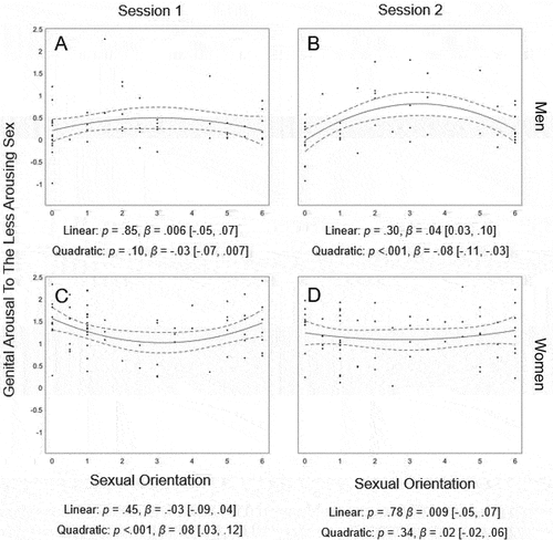 Figure 3. Reported sexual orientation in relation to genital arousal to the less arousing sex (separated by session and sex).