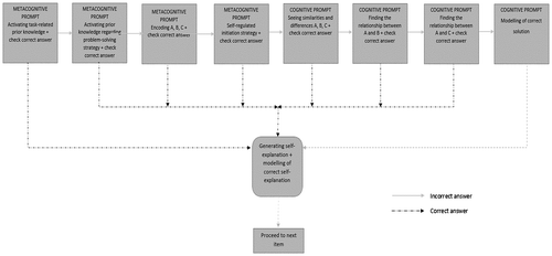 Figure 2. Flowchart of the graduated prompts training protocol.