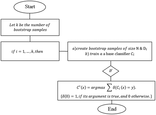 Figure 6. The Bagging algorithm [b) train a base classifier Ci → b) train a base classifier Ci]