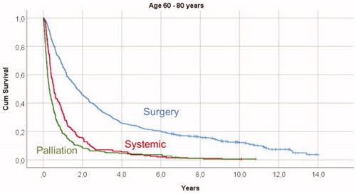Figure 2. Kaplan-Meyer survival curves illustrating overall survival in relation to primary treatment in mRCC patients 60–80 years old, showing significant survival differences (p < .001) when comparing surgical treatment with both systemic therapy and palliation, and a significant survival difference (p = .001) between systemic therapy and palliation.