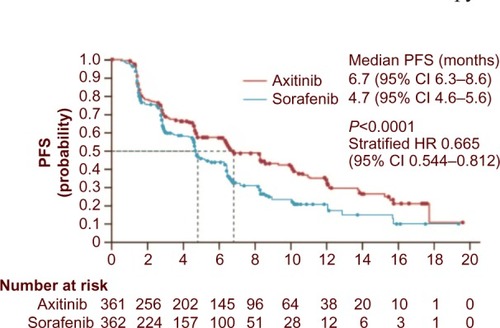 Figure 1 PFS in patients randomized to second-line treatment with axitinib or sorafenib. Reprinted from The Lancet Vol 378, Rini BI, Escudier B, Tomczak P, et al. Comparative effectiveness of axitinib versus sorafenib in advanced renal cell carcinoma (AXIS): a randomised phase 3 trial; 1931–1939, Copyright 2011, with permission from Elsevier.