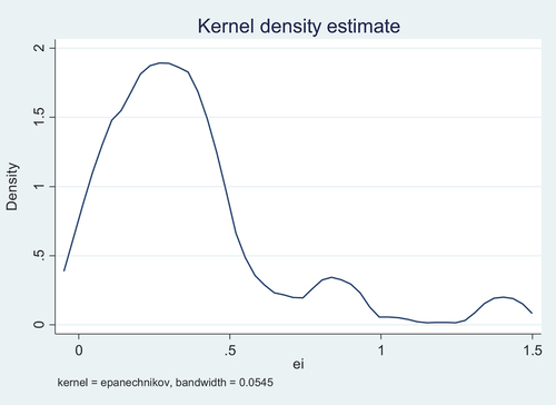 Figure 5. Kernel density estimation of error term, ui under truncated normal distribution.