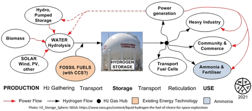 Figure 2. The Stages of the Hydrogen Economy Progression Production: H2 Gathering, Transport, Storage, Transport (post Storage), Reticulation, and Use.