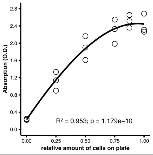 Figure 2. Performance of the original protocol, carried out as published.Citation5 3T3-L1 adipocytes were fixed on a 6-well plate (35 mm well diameter) in 10% formaldehyde for 1 hour and stained with 0.2% oil red O in 57% 2-propanol for 2 hours at room temperature. After washing, plates were dried at 32°C as needed, and dye was eluted with 1 ml/well of 100% 2-propanol, which was removed immediately by gentle pipetting. 200 µl of eluate from each well were transferred to a microtiter plate. Scatter plot of photometric absorption vs. relative amount of cells. R2 = 0.953, p = 1.179e-10 by linear regression with second-order polynomial regression (optimum fit).