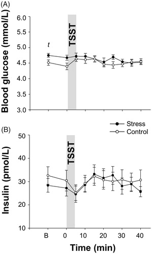 Figure 2. Mean values ± SEM of blood glucose (A) and insulin (B) concentrations upon stress vs. control intervention (gray bar). Asterisks mark significant analyses of t-tests (tp < .10).