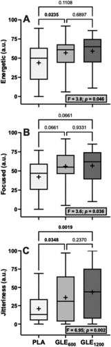 Figure 2. The effect of treatment (GLE600 vs. GLE1200 vs. PLA) on perceived energy (panel A), focus (panel B), and jitteriness (panel C) (all n = 25). The effect of treatment determined by one-way ANOVAs are shown in inset text boxes. P-values from Holm-Sidak’s multiple post-hoc comparisons are shown above brackets between treatments.