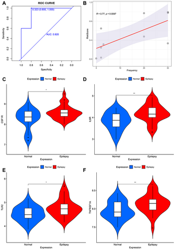 Figure 6 (A) The receiver operating characteristic (ROC) curves of the diagnostic efficacy from combined hub genes in GSE31718 dataset. (B) Correlation between combined hub genes and epileptic frequency. (C–F) Verification of hub genes via qRT-PCR on blood PBMCs - Comparison of gene expression levels of 4 hub genes between controls and epilepsy samples. *p < 0.05, and **p ≤ 0.01.