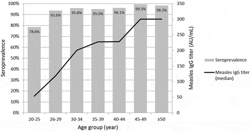 Figure 1. Seroprevalence against measles and measles IgG titer according to the age group