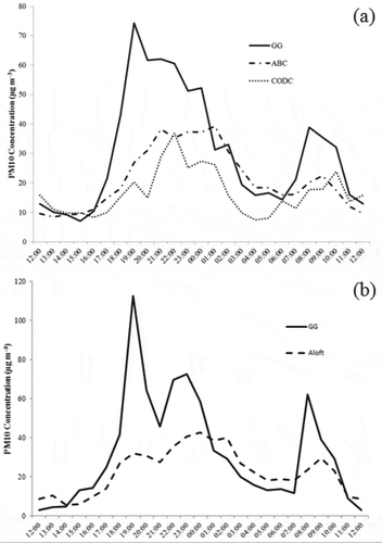 Figure 1. Average hourly PM10 concentrations at (a) the Bowling Club, Girl Guides, and Central Otago District Council office sites and (b) at the Girl Guides and Aloft sites during periods when the knuckleboom was raised.