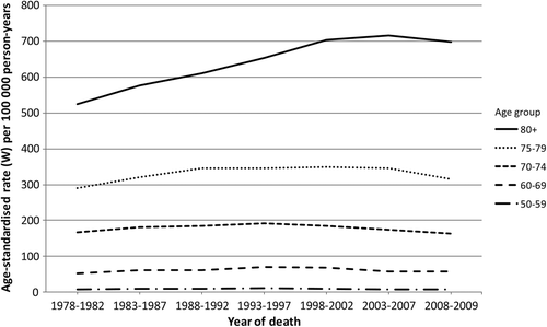 Figure 3. Age-specific mortality rates of PC per 100 000 person-years in Denmark 1978–2009 (age-standardised).