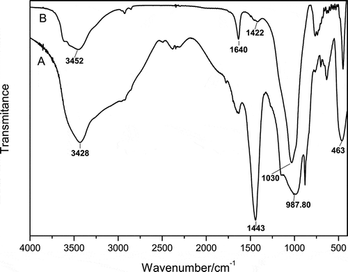 Figure 6. Comparative FTIR spectra of sodium silicate (A) and the filter residue (B) obtained from sample S-3:2.