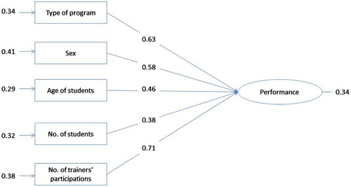 Figure 1. Structural model for study variables