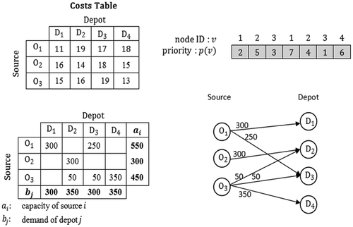 Figure 1. A sample of transportation with its corresponding priority-based encoding.