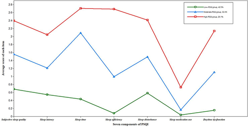 Figure 2 Latent profile plot based on the sleep disturbance for patients with gynecological cancer.