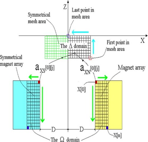 Figure 1. The geometry of a 2D inverse magnetostatic problem for a planar-type magnetron.