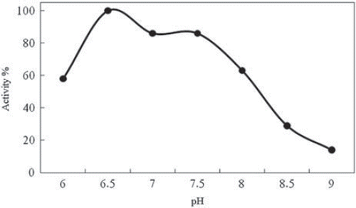 Figure 1. Optimum pH. [Phosphate buffers with pHs 6, 6.5, 7, 7.5 and 8, and tris-HCl buffers with pHs 8.5 and 9 were used. Buffer concentrations were 0.05 M. Catechol, substrate, and sulfite, as an inhibitor, concentrations were 100×10−6 and 150×10−6 M, respectively. T = 35° C. (S.D. values for data points are given as differentiation in dissolved oxygen concentration (mg/mL): pH 6 (0.005), pH 6.5 (0.007), pH 7(0.004), pH 7.5 (0.005), pH 8 (0.005), pH 8.5 (0.007), pH 9 (0.0025)].