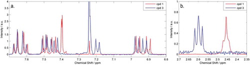 Figure 6. (Colour online) Overlaid 1H NMR spectra (400 MHz, CDCl3) of compounds 14 (red) and 16 (blue) showing the change in multiplicity in the aromatic region ((a) 6.8–7.8 ppm) and in the chemical shift in the ‘aliphatic’ region ((b) 2.3–2.7 ppm).