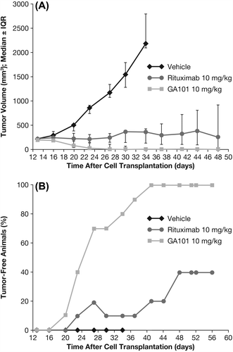 Figure 1. Tumor growth inhibition (TGI) and tumor-free animals in s.c. Z138 MCL model following 10 mg/kg obinutuzumab (GA101) or rituximab. IQR, interquartile range. Treatment of the s.c. Z138 MCL model with 10 mg/kg obinutuzumab or rituximab (q7d × 4, i.v.) was initiated when tumor reached an average size of 214 mm3. (A) TGI until day 48, (B) number of tumor-free animals until day 56.