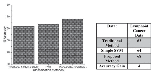 Figure 6. Comparison of Classification Accuracy of Proposed Method with traditional method using SVM as a base classifier and simple SVM base classifier using lymphoid cancer data.