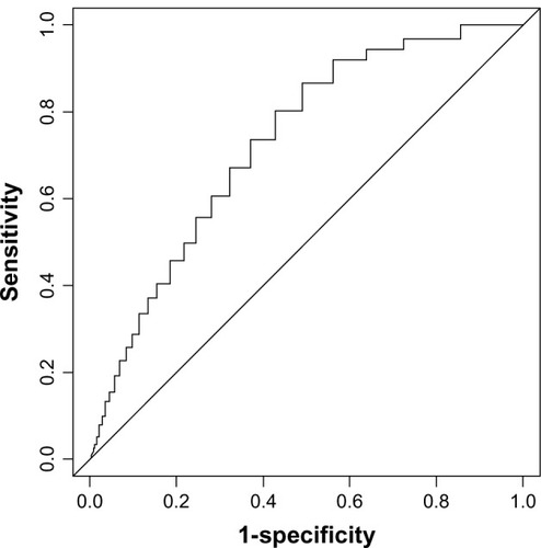 Figure 1 Receiver operator curve for Elder Risk Assessment Score with the outcome of coronary artery bypass graft or percutaneous coronary intervention.