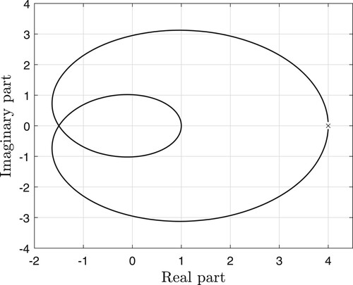 Figure 4. Nyquist plot for G in Example 6.2.