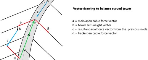 Fig. 5: Curved-tower vector drawing