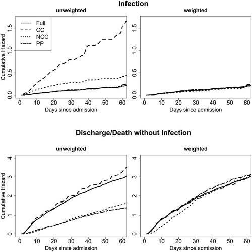 Figure 3 Inverse probability weighting corrects the cumulative hazards for infection (top) and discharge without infection (alive or death) (bottom) for the three study designs. The weighted estimates are close to the full cohort estimates. Each study design was sampled 100 times from the full cohort. One random sample is shown in the plot. For the calculation of the cumulative hazard of discharge in the CC study in the ´weighted` analyses, only the random sub-set was used and no inverse probability weights were applied.