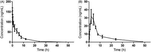 Figure 2. The pharmacokinetic profiles of CPA in rats after intravenous administration of CPA (A) at dosage of 1 mg/kg and oral administration of CPA (B) at 10 mg/kg.