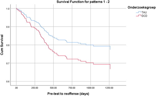 Figure 1. Survival curves for recidivism per study condition.Note. DCD = Dutch Cell Dogs, TAU = treatment-as-usual.