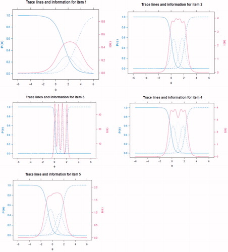 Figure 1. Item category characteristic curves (blue) and item information functions (pink) for the five items of the self-reported memory problems (SRMP) measure.